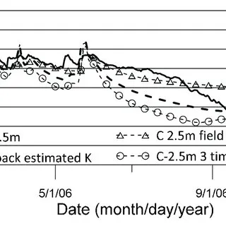 Pore Water Pressure of Soils Image